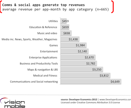 average-revenue-per-app-month-by-app-category-