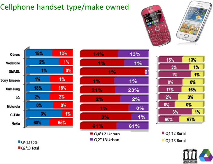 Nokia market share grows in Zimbabwe to 65 ZAMPS Techzim