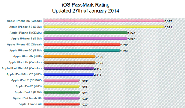 Chart shows overall performance rating of iOS devices done by PerformanceTest Mobile 