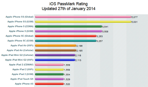 Chart shows overall performance rating of iOS devices done by PerformanceTest Mobile