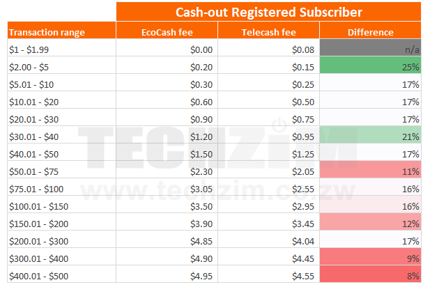 breakdown of telecash tariffs and how they compare to ecocash charges chart 2018