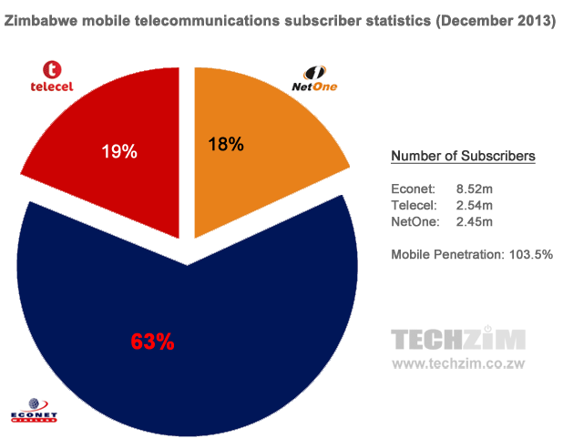 zimbabwe-telecoms-stats-2013