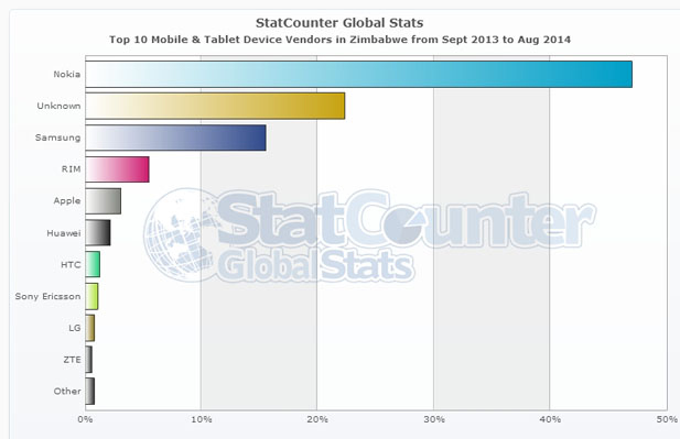 Zim Mobile Devices Stats Sept 2014