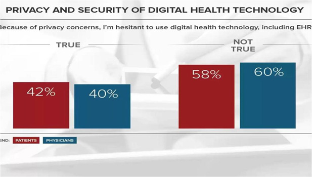 privacy and security of digital health