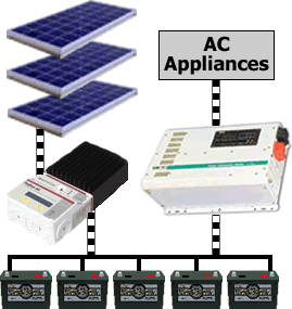 A typical Solar installation solar system