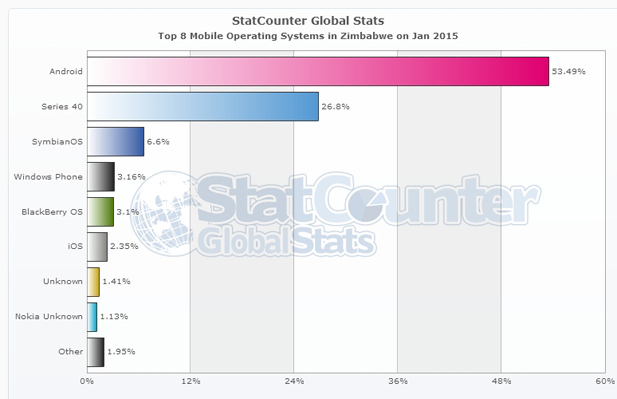 Zim-Mobile-OS-stats-Jan-201