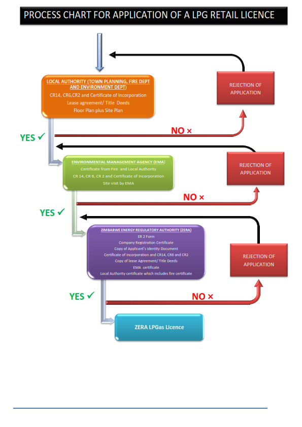 The process involved with getting an LP Gas Retailer's licence