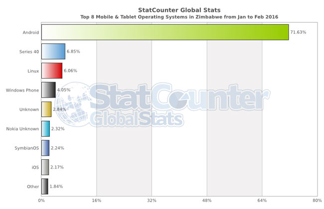 A breakdown of mobile OS uptake in Zimbabwe as at February 2016 - credit GSStatcounter