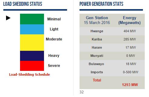 Load shedding and Power generation stats (16 March 2016) Source: http://www.zesa.co.zw