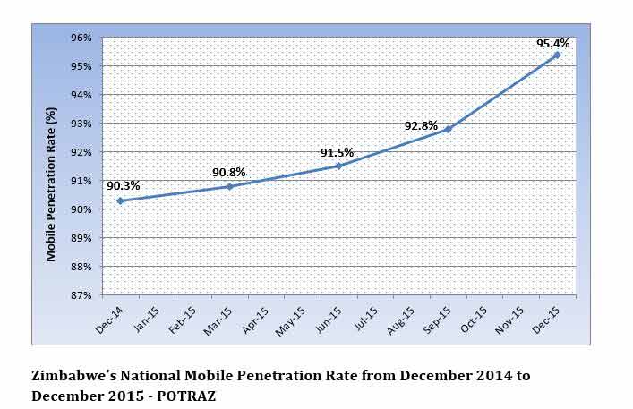 A graph illustrating the consistent increase in Zimbabwe's mobile penetration