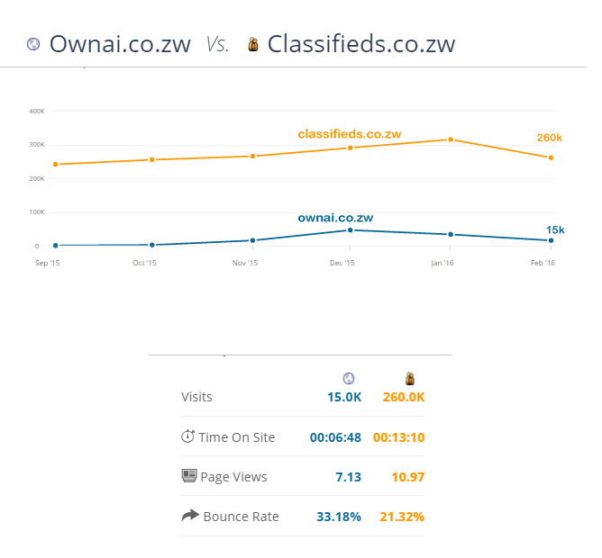 Ownai and Classifieds