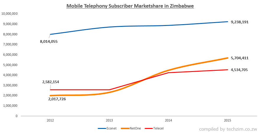 Mobile-Telephony-Marketshar