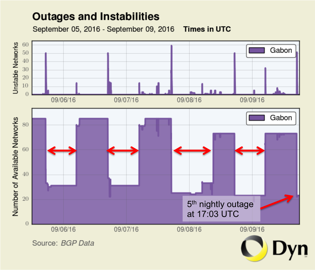 gabon-internet-outages