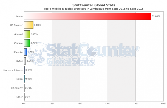 statcounter-browser-zw-monthly-201509-201609-bar-1