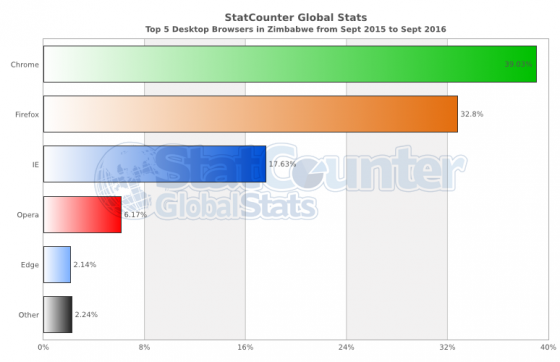 statcounter-browser-zw-monthly-201509-201609-bar-2