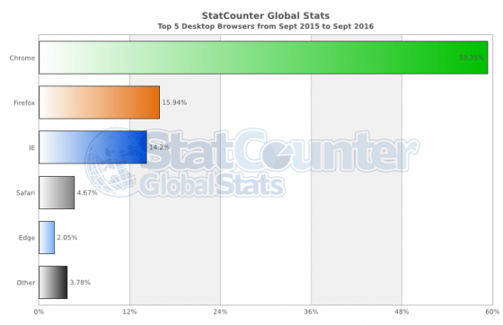 statcounter-browser-ww-monthly-201509-201609-bar