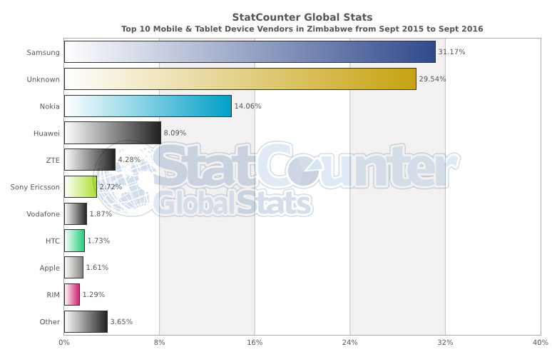 statcounter-vendor-zw-month