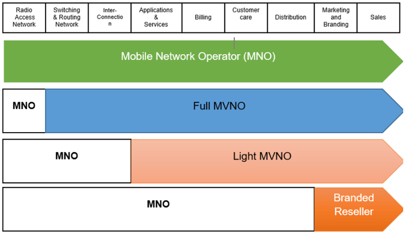MVNOs in Zimbabwe