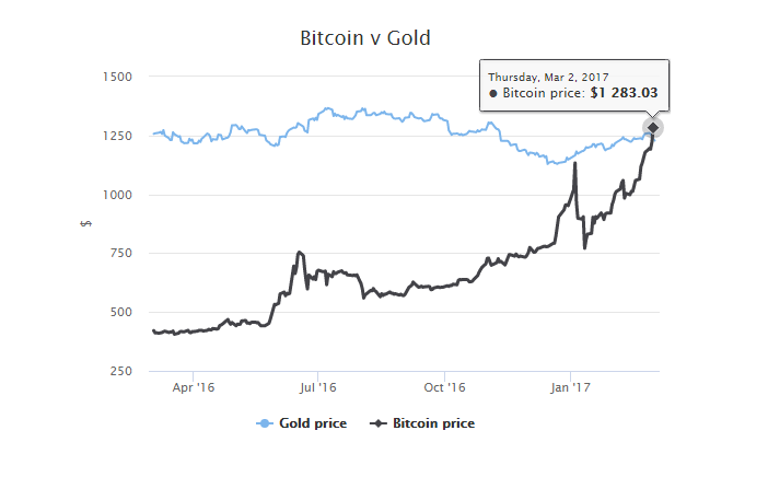 Bitcoin Vs Gold