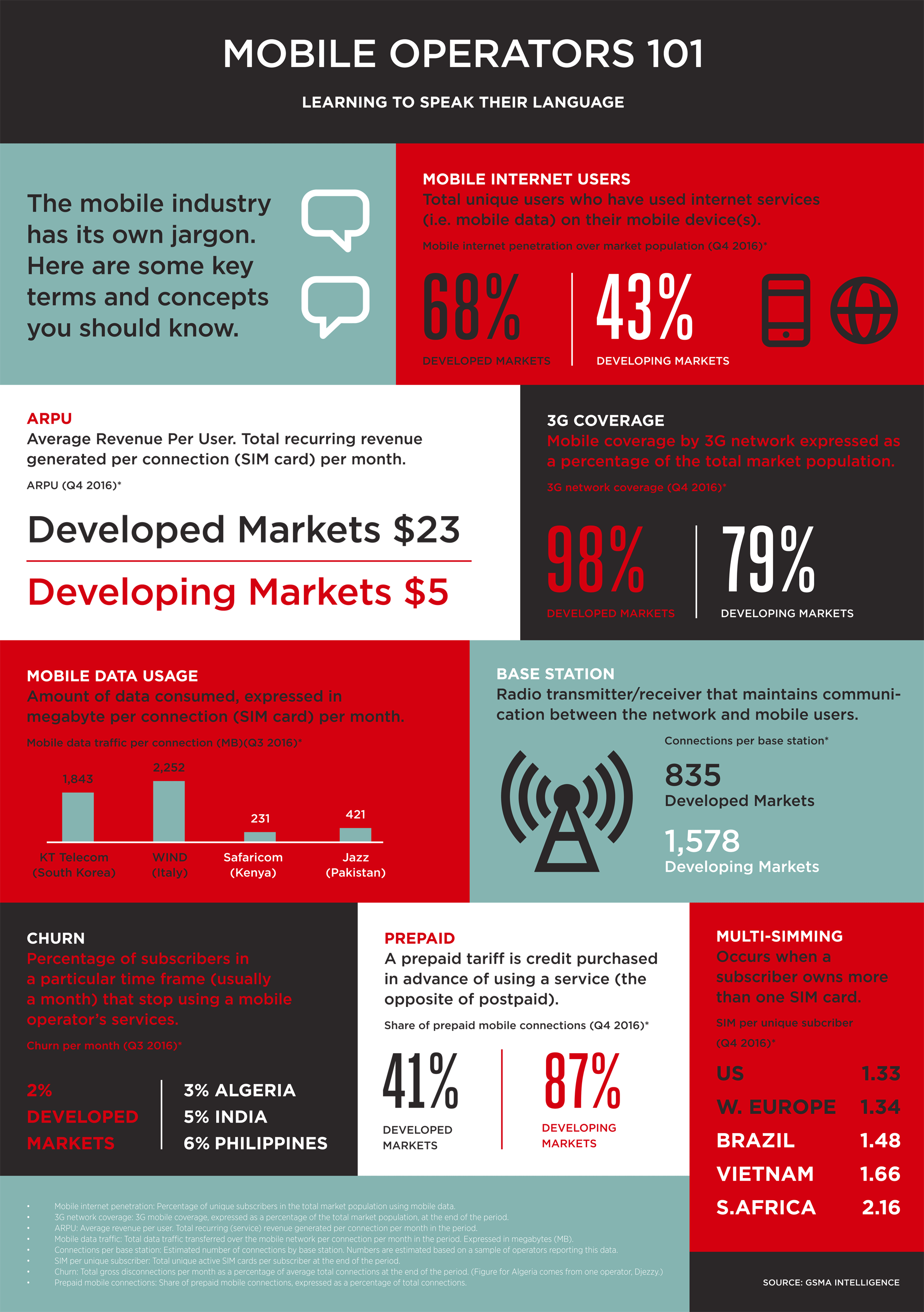 Startups Understand the language mobile operators speak (infographic