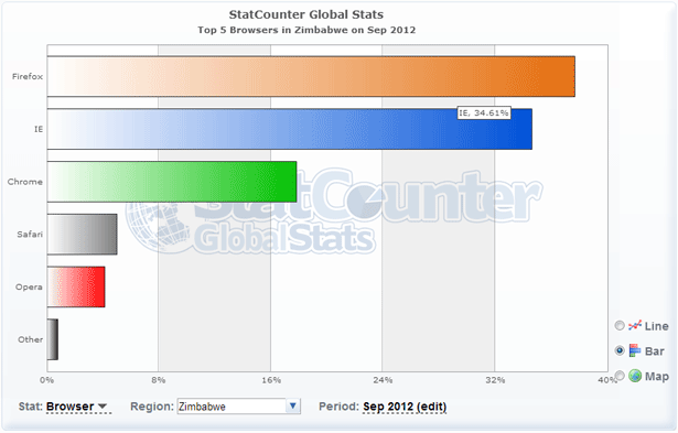 Zimbabwe browser market share