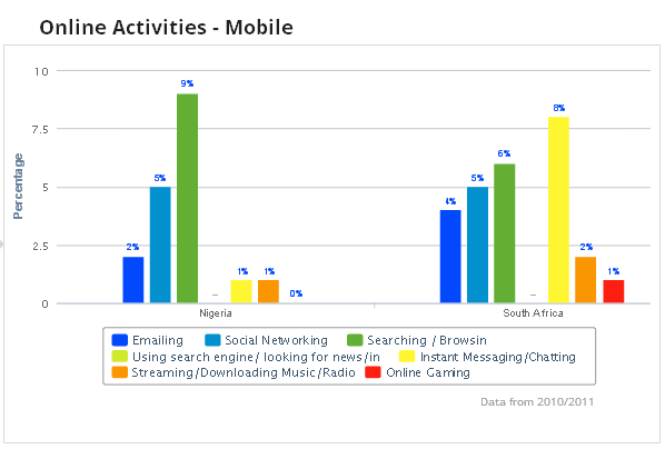 Online Activities - Mobile (InightsAfrica)