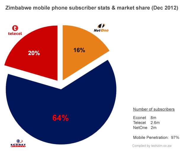 penetration market Mobile phone