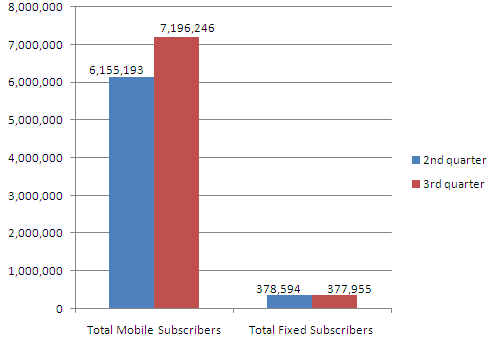 growth stats