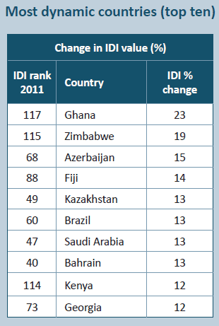 The World's most dynamic countries in IDI
