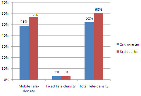 Zimbabwe Teledensity