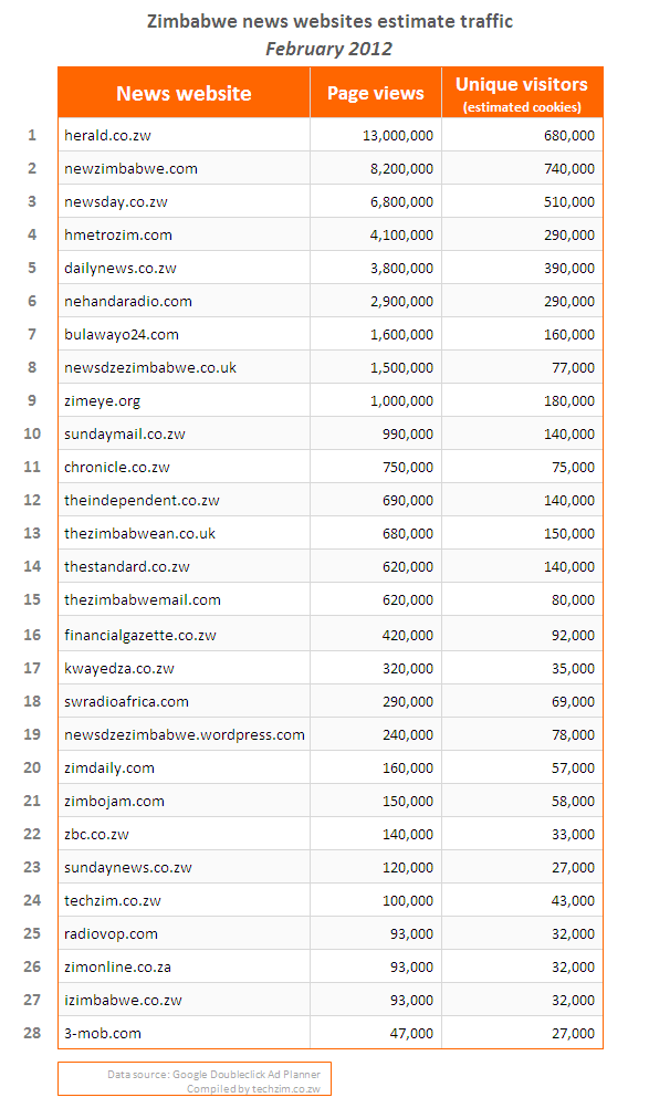 Zimbabwe Internet news site traffic (Feb 2012)