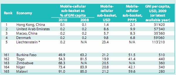 ITU report - Mobile Cellular Sub-Index