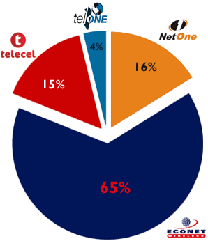 Zimbabwe Telecoms March 2012