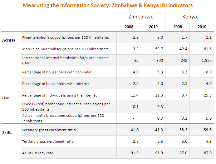 ICT Development Index Zimbabwe moves four places up Techzim