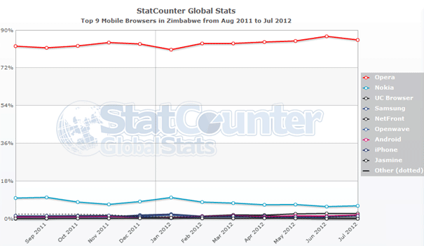 zimbabwe top 9 mobile browsers