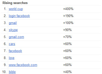 Google Zimbabwe Top Rising Searches 2010