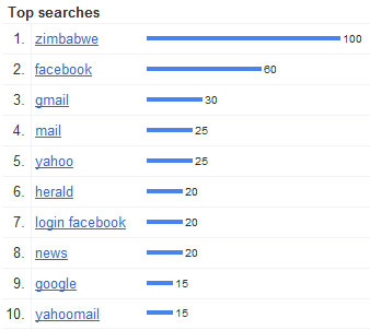 Google Zimbabwe Top Searches for 2010 
