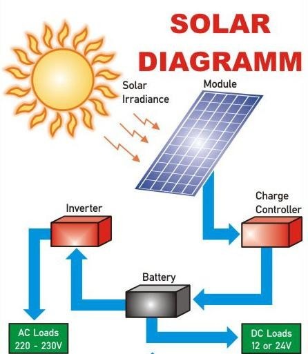 How to Solarize your house. The complete guide - Techzim simple solar energy diagram 
