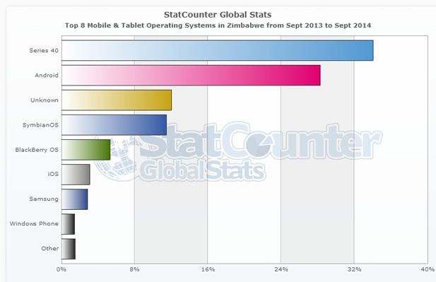 Zim Mobile OS stats Sept 2014