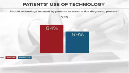 tech medicine survey