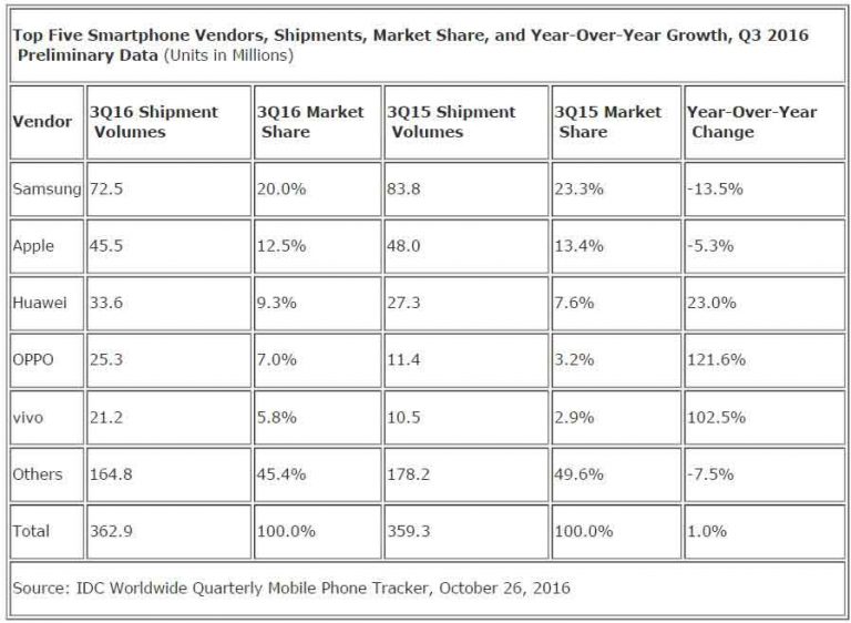 The 3 Chinese brands competing with Apple and Samsung Techzim