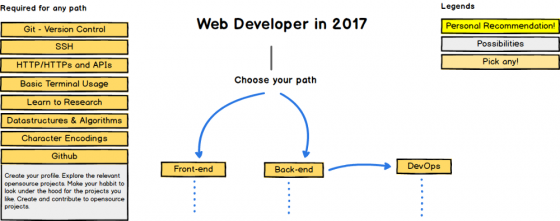 Want to become a web developer in 2017, here's a roadmap - Techzim