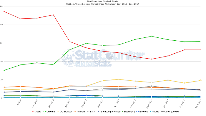 Opera loses mobile browser marketshare to Chrome in Africa