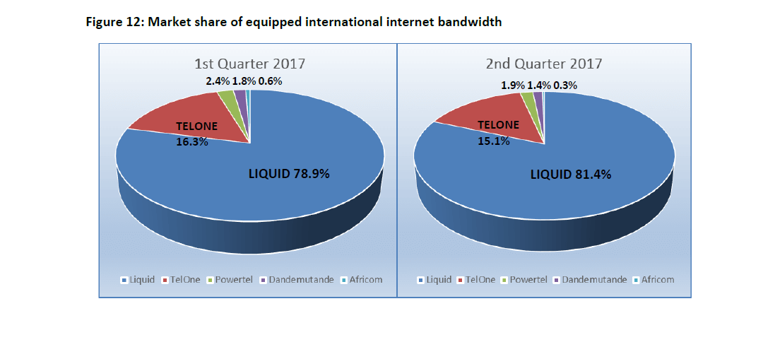 Liquid Telecom market share