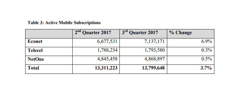 Active Subscriptions MNOs