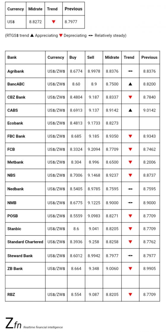 Bank Foreign Currency Exchange Rates Today July 16 Techzim