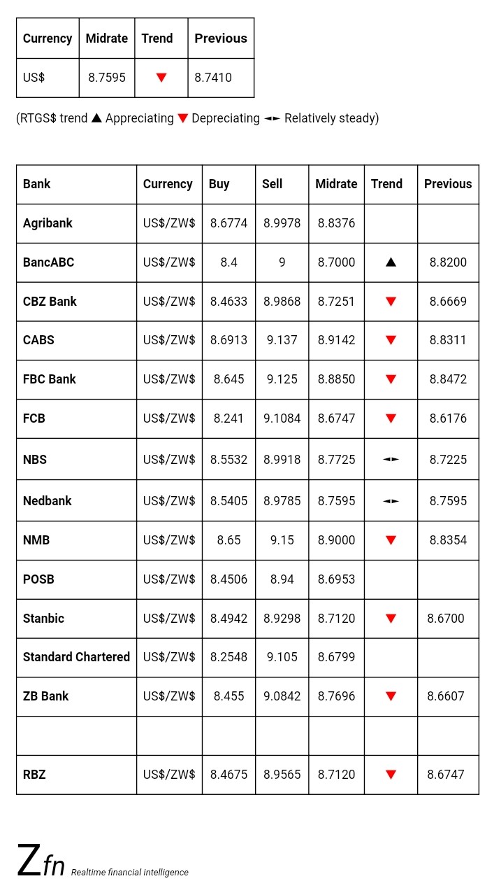 Bank Foreign Currency Exchange Rates Today July 11 Techzim - 