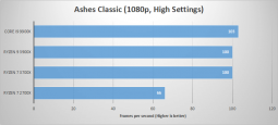 AMD CPU gaming performance test results for Ashes Classic at 1080p