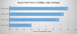 AMD CPU gaming performance test results for GTA V at 1080p