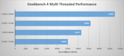 AMD CPU productivity performance test results for Geekbench 4 multi-threaded